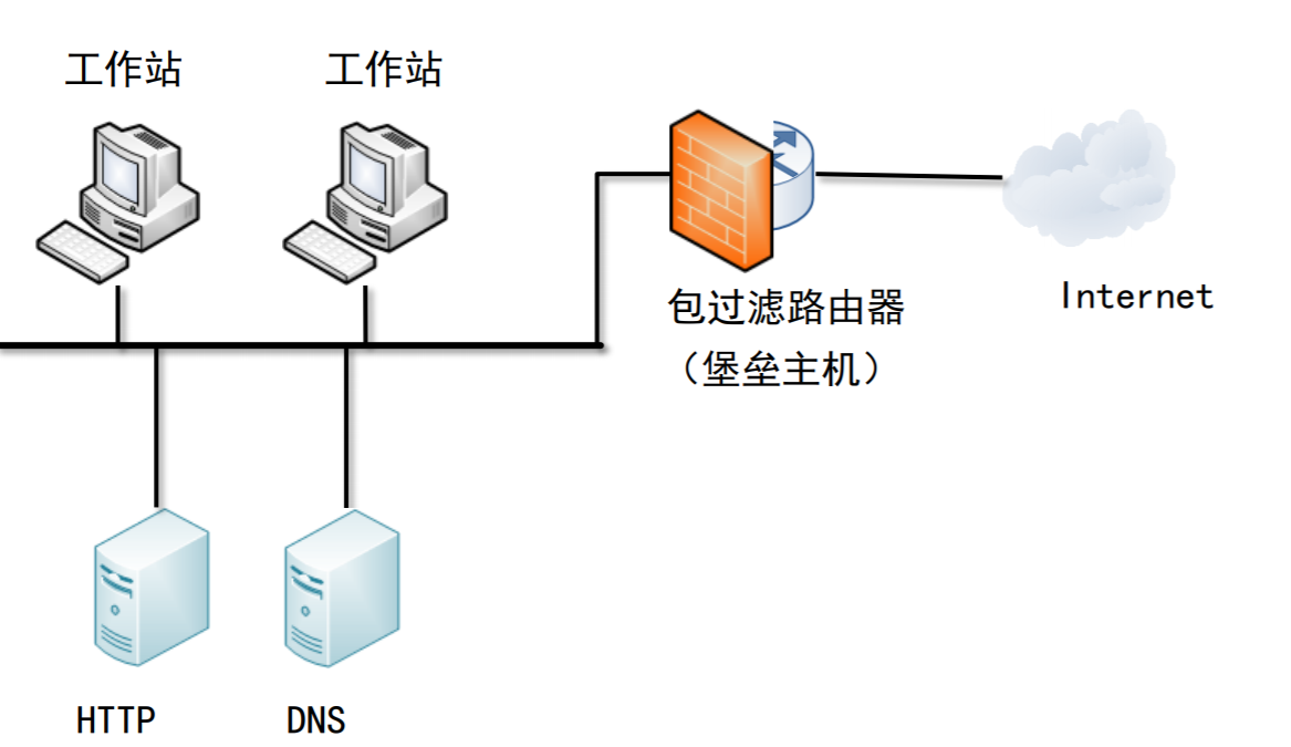 堡垒主机结构，防火墙是唯一一个防护点