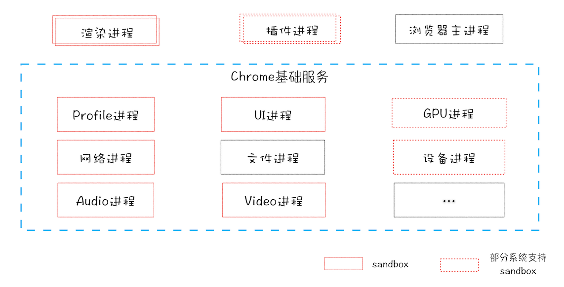 SOA:解决多进程的资源浪费问题